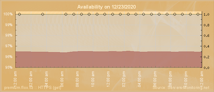 Availability diagram