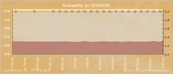 Availability diagram