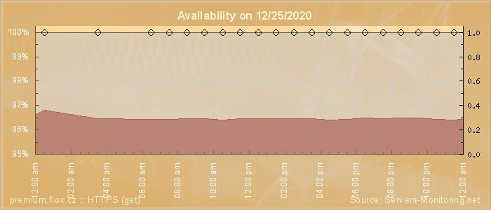 Availability diagram