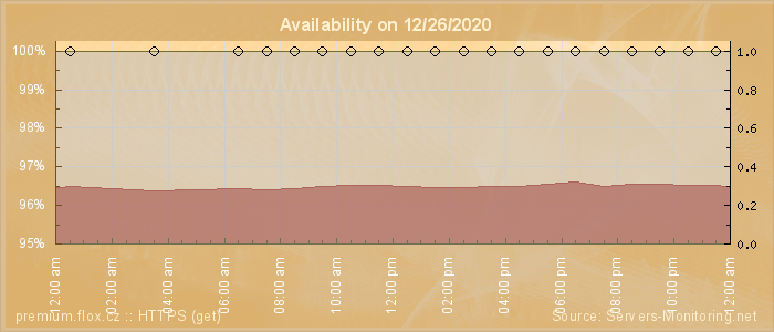 Availability diagram