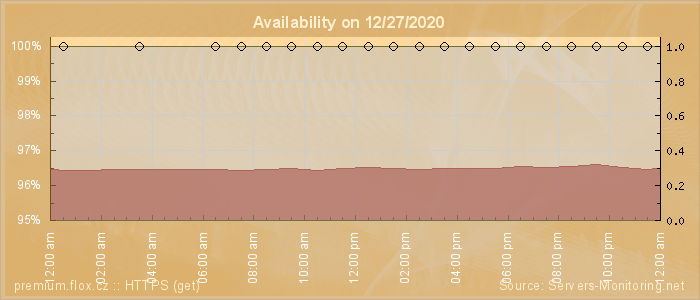 Availability diagram