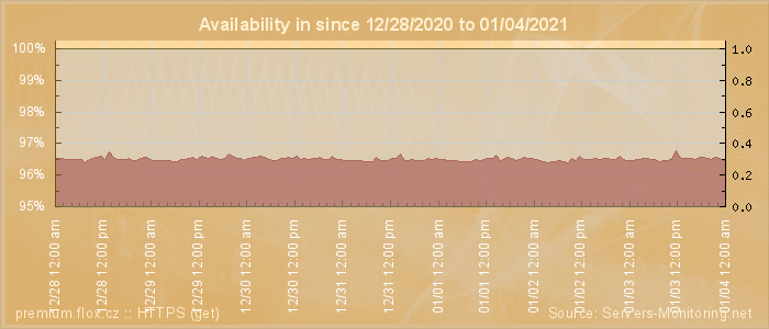 Availability diagram