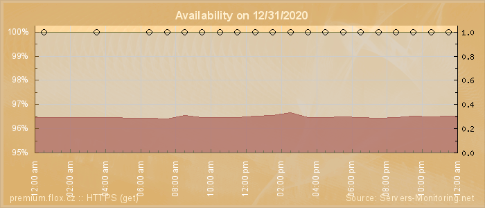 Availability diagram