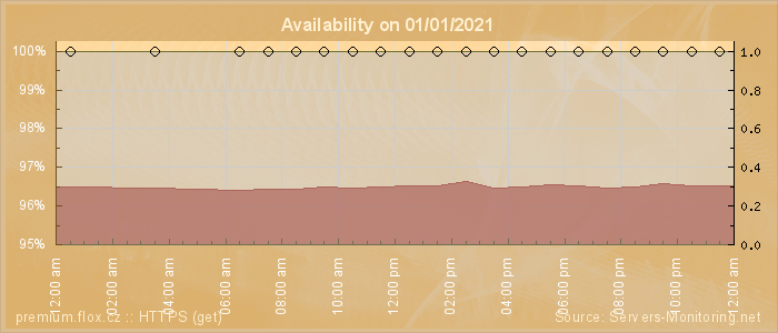 Availability diagram