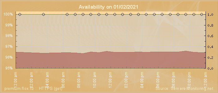 Availability diagram