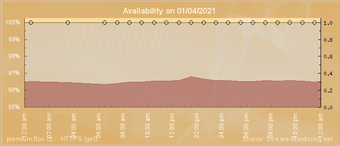 Availability diagram