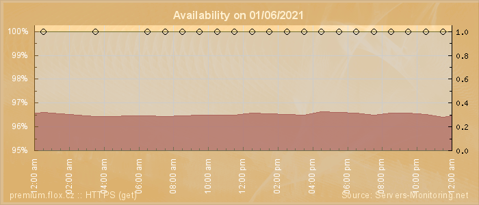 Availability diagram