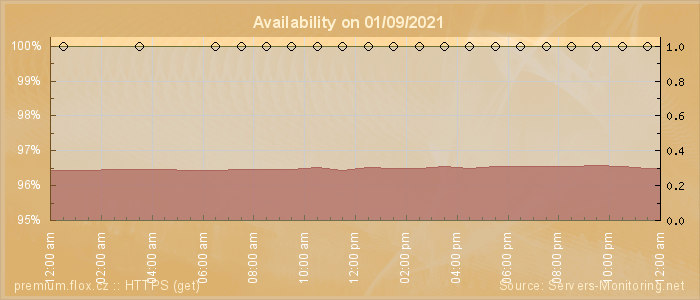 Availability diagram