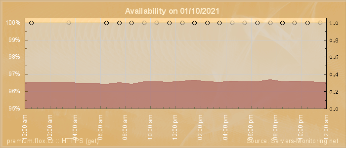 Availability diagram