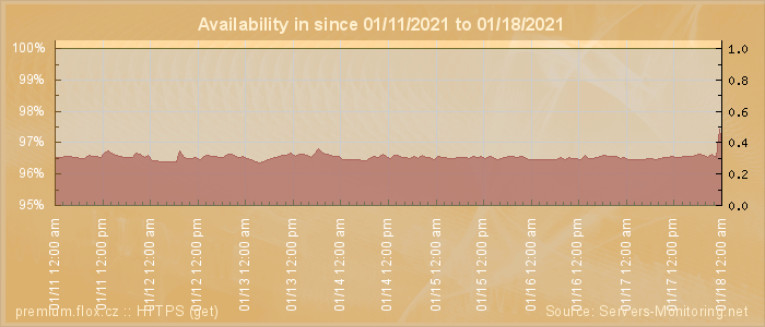 Availability diagram