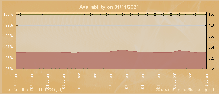 Availability diagram