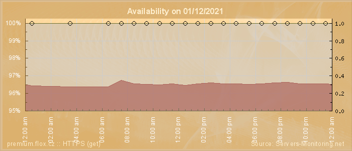 Availability diagram