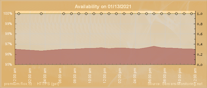 Availability diagram