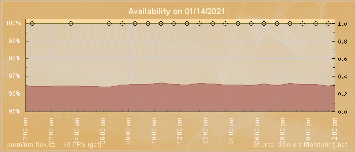 Availability diagram