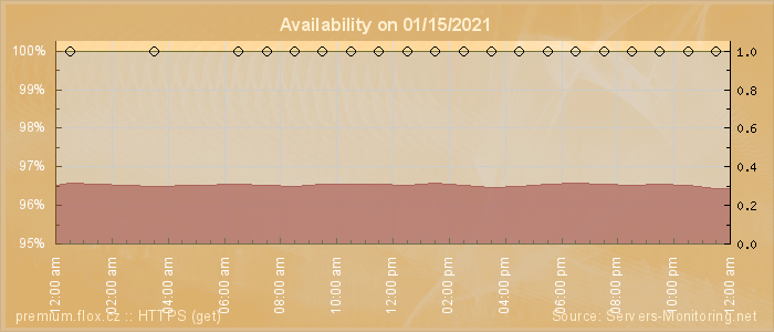 Availability diagram