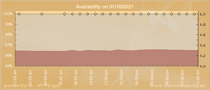 Availability diagram