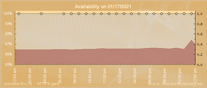 Availability diagram