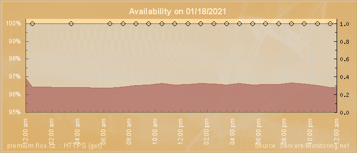 Availability diagram