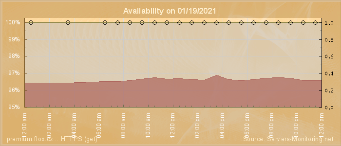 Availability diagram