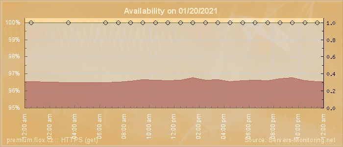 Availability diagram