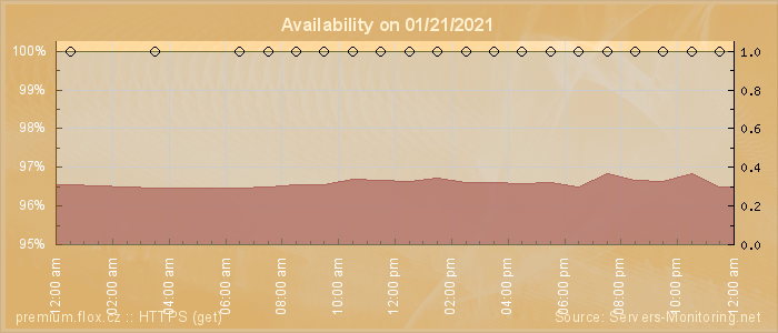 Availability diagram