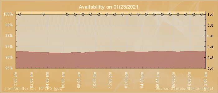 Availability diagram