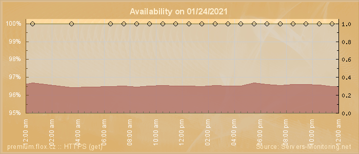 Availability diagram