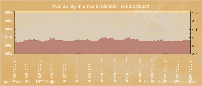 Availability diagram