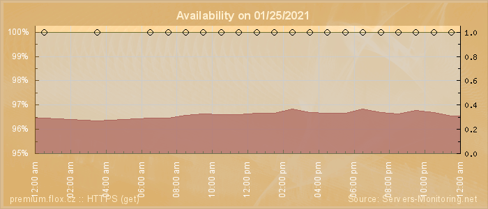 Availability diagram