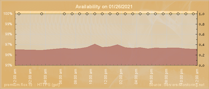 Availability diagram