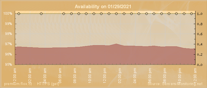 Availability diagram