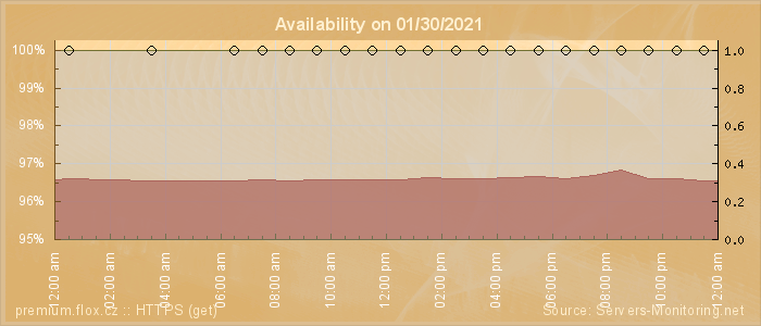 Availability diagram