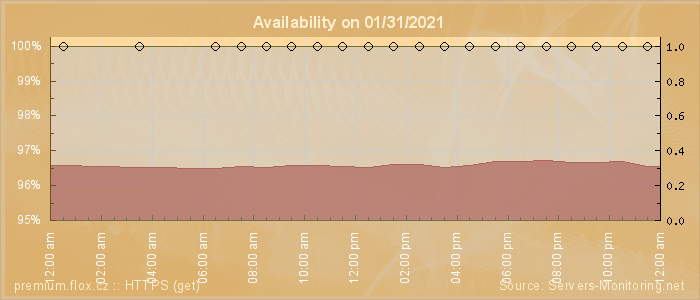 Availability diagram