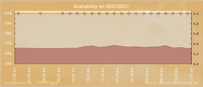 Availability diagram