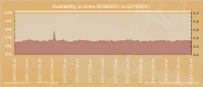 Availability diagram