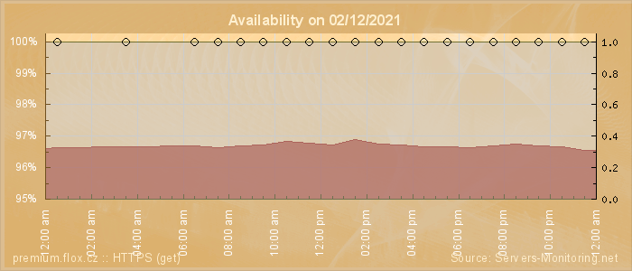 Availability diagram