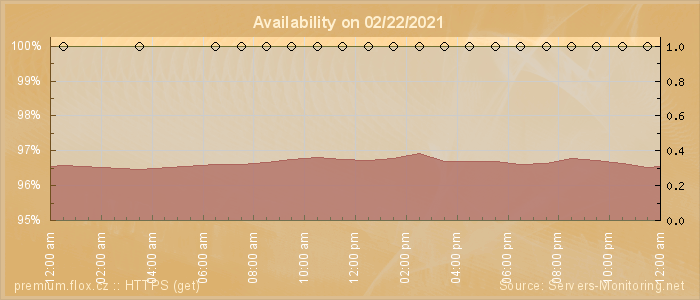 Availability diagram