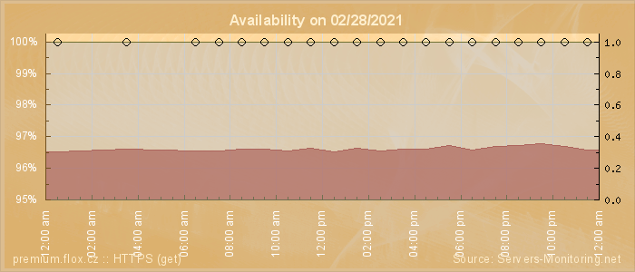 Availability diagram