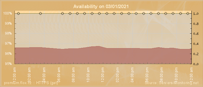 Availability diagram