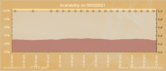 Availability diagram