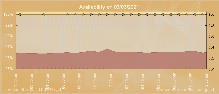 Availability diagram