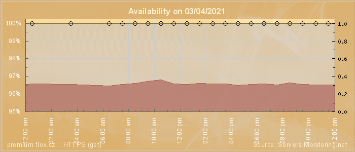 Availability diagram