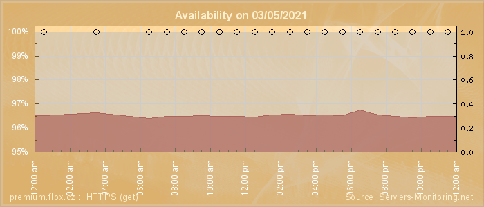 Availability diagram