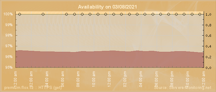 Availability diagram