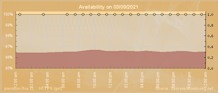 Availability diagram