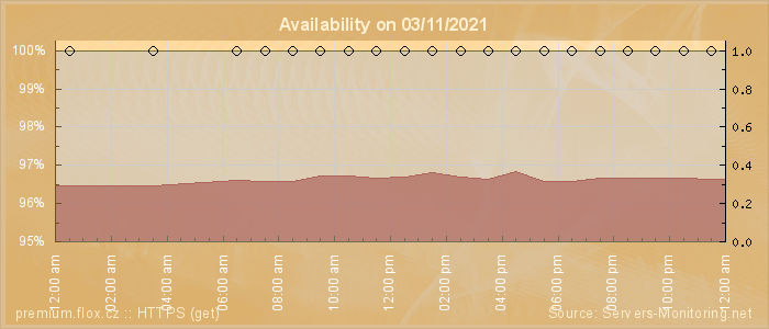 Availability diagram