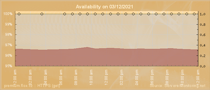 Availability diagram