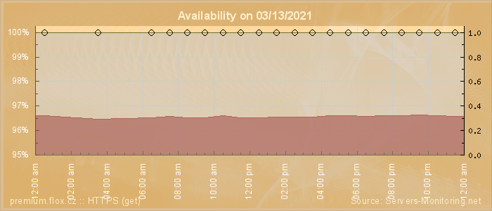 Availability diagram