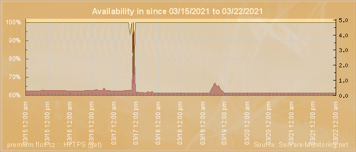 Availability diagram