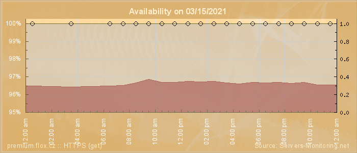 Availability diagram